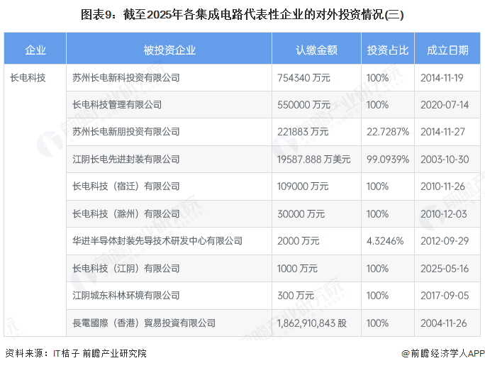 图表9:截至2025年各集成电路代表性企业的对外投资情况(三)