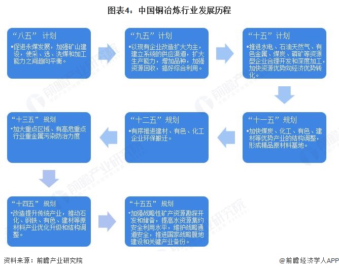 图表4：中国铜冶炼行业发展历程