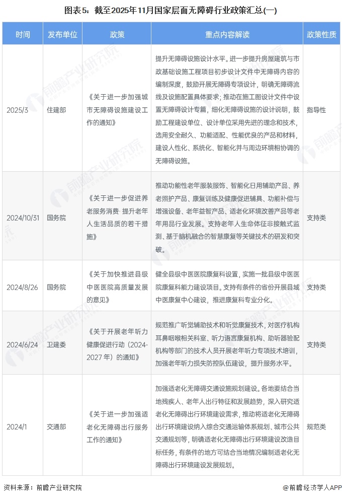 图表5:截至2025年11月国家层面无障碍行业政策汇总(一)