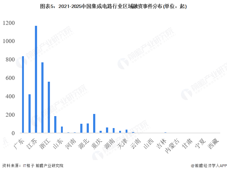 图表5:2021-2025中国集成电路行业区域融资事件分布(单位:起)