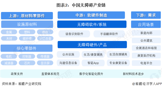 图表2:中国无障碍产业链