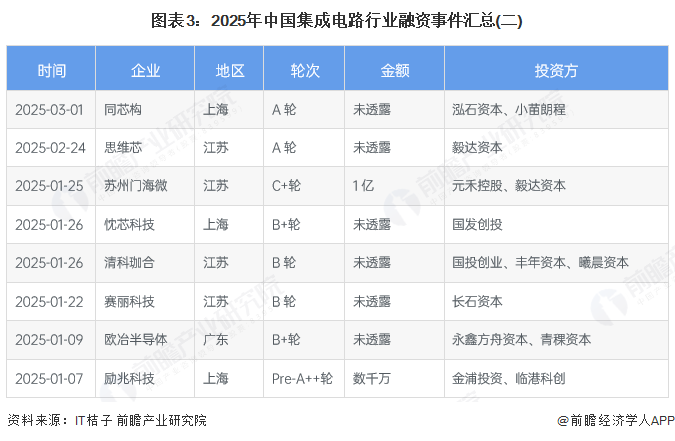图表3:2025年中国集成电路行业融资事件汇总(二)