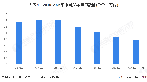 图表4：2019-2025年中国叉车进口数量(单位：万台)