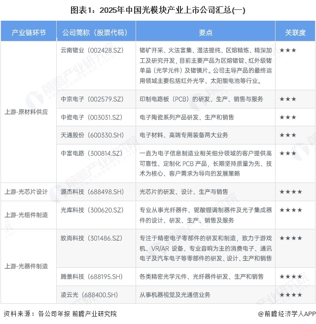 图表1:2025年中国光模块产业上市公司汇总(一)