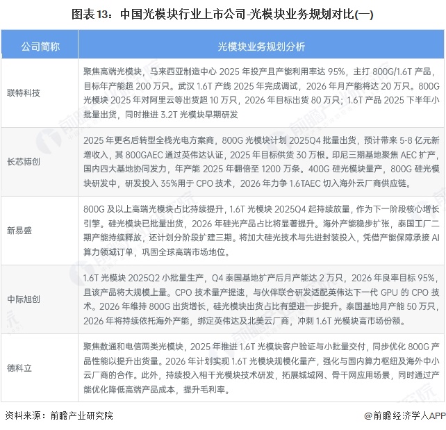 图表13:中国光模块行业上市公司-光模块业务规划对比(一)