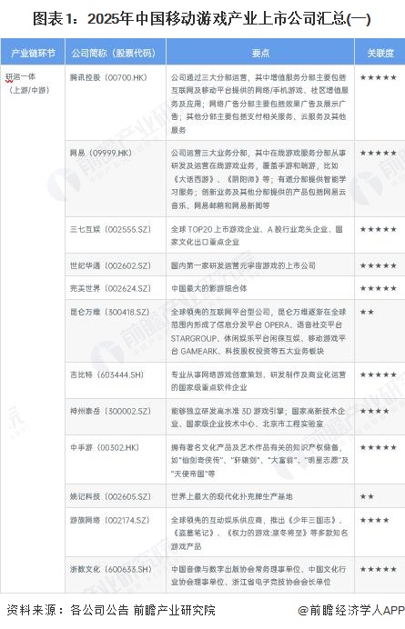 图表1：2025年中国移动游戏产业上市公司汇总(一)