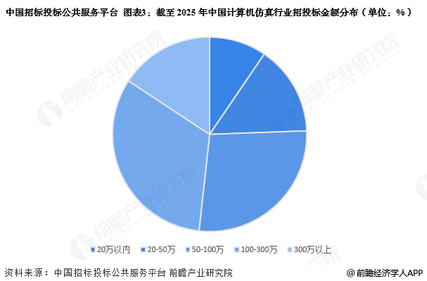 图表3:截至2025年中国计算机仿真行业招投标金额分布(单位:%)
