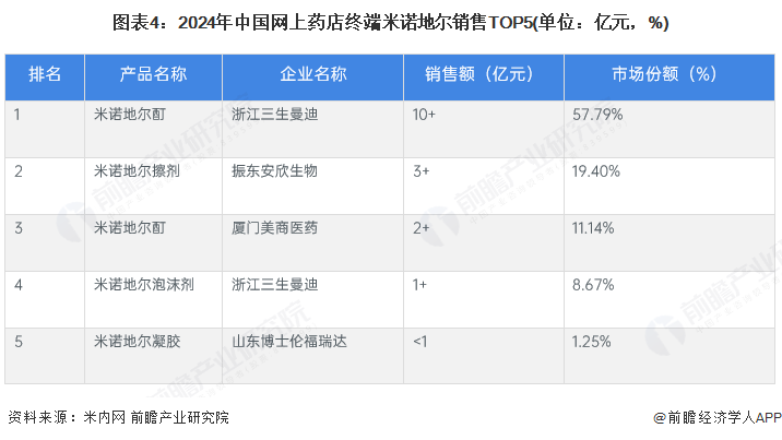 图表4:2024年中国网上药店终端米诺地尔销售TOP5(单位:亿元,%)