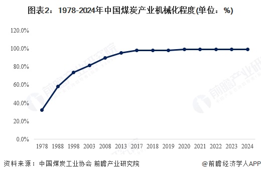 图表2:1978-2024年中国煤炭产业机械化程度(单位:%)