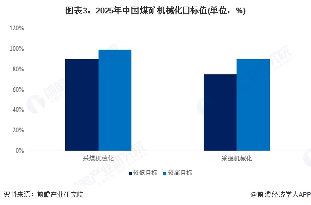 图表3:2025年中国煤矿机械化目标值(单位:%)