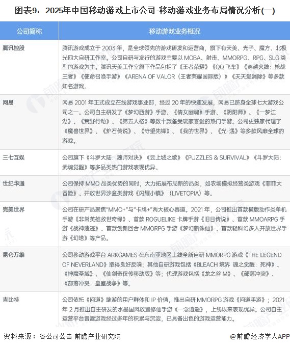 图表9：2025年中国移动游戏上市公司-移动游戏业务布局情况分析(一)