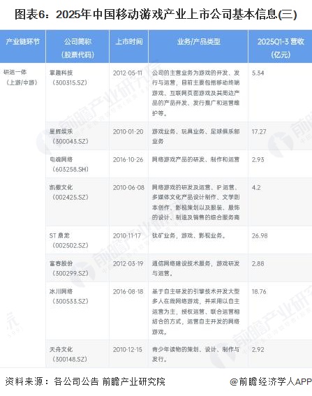 图表6：2025年中国移动游戏产业上市公司基本信息(三)