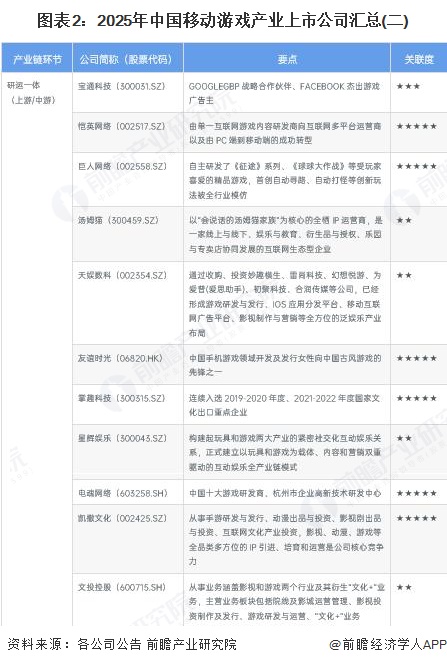 图表2：2025年中国移动游戏产业上市公司汇总(二)