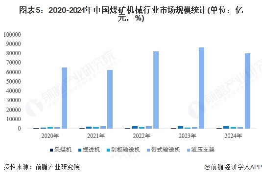 图表5:2020-2024年中国煤矿机械行业市场规模统计(单位:亿元,%)