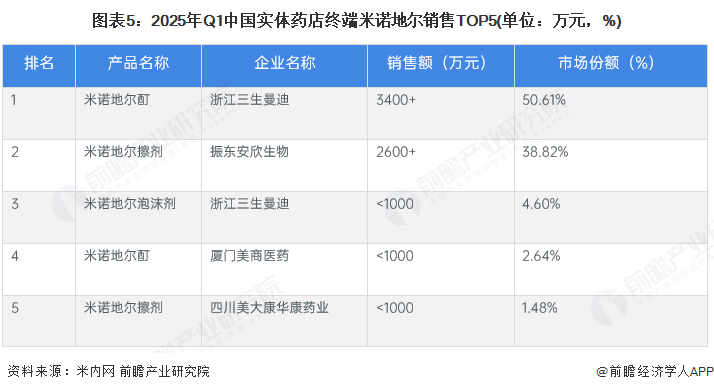 图表5:2025年Q1中国实体药店终端米诺地尔销售TOP5(单位:万元,%)