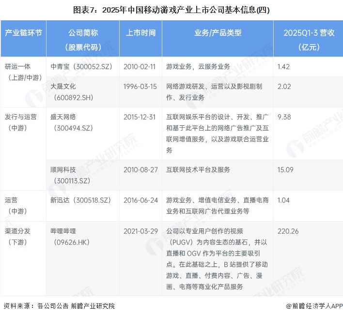 图表7：2025年中国移动游戏产业上市公司基本信息(四)