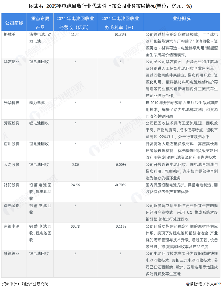 图表4：2025年电池回收行业代表性上市公司业务布局情况(单位：亿元，%)