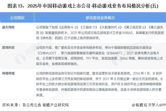 图表13：2025年中国移动游戏上市公司-移动游戏业务布局情况分析(五)