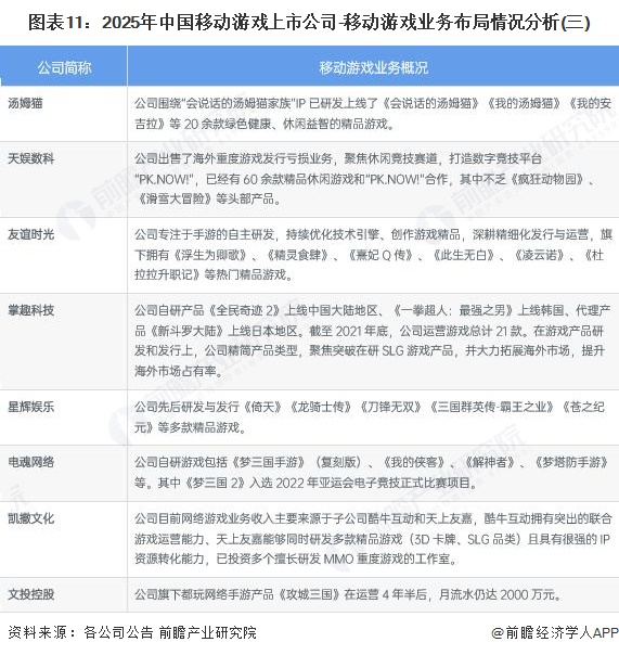 图表11：2025年中国移动游戏上市公司-移动游戏业务布局情况分析(三)