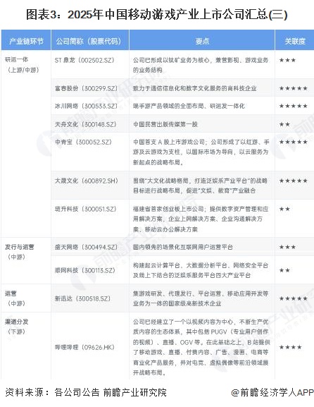图表3：2025年中国移动游戏产业上市公司汇总(三)