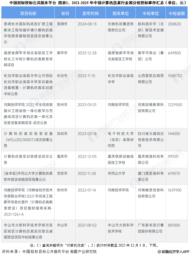 图表1:2021-2025年中国计算机仿真行业部分招投标事件汇总(单位:元)