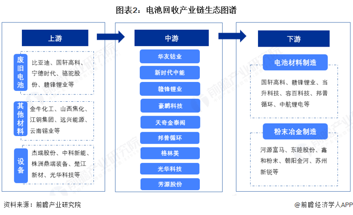 图表2：电池回收产业链生态图谱