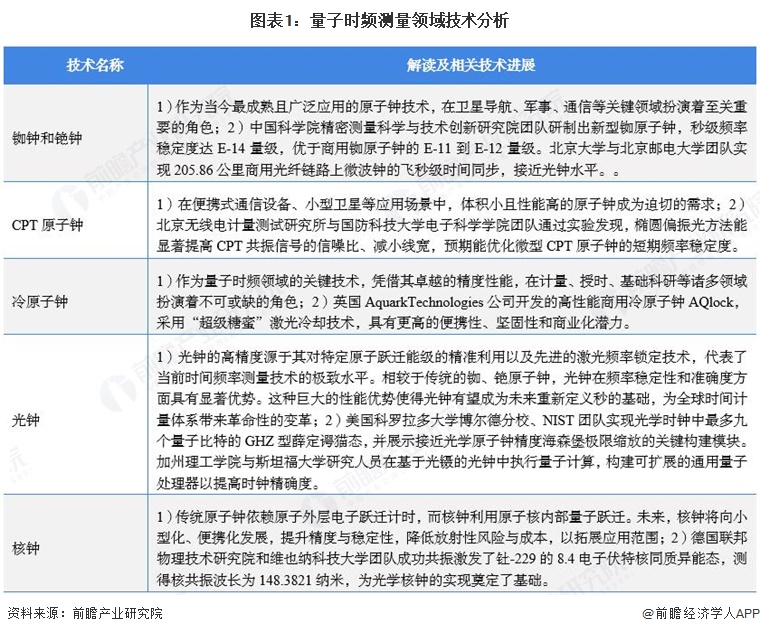 图表1：量子时频测量领域技术分析