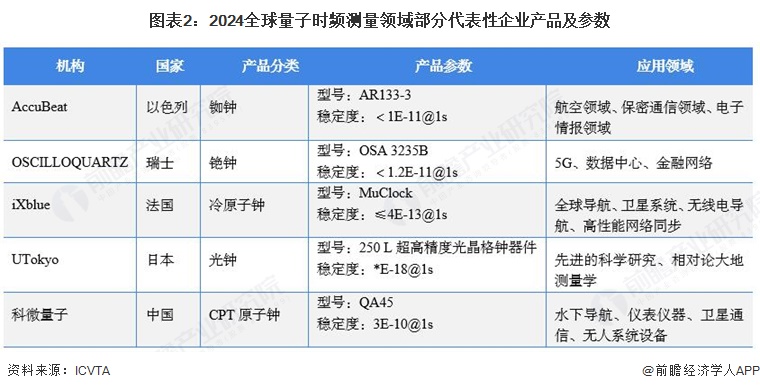 图表2：2024全球量子时频测量领域部分代表性企业产品及参数