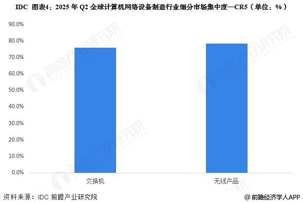 图表4：2025年Q2全球计算机网络设备制造行业细分市场集中度&mdash;CR5(单位：%)