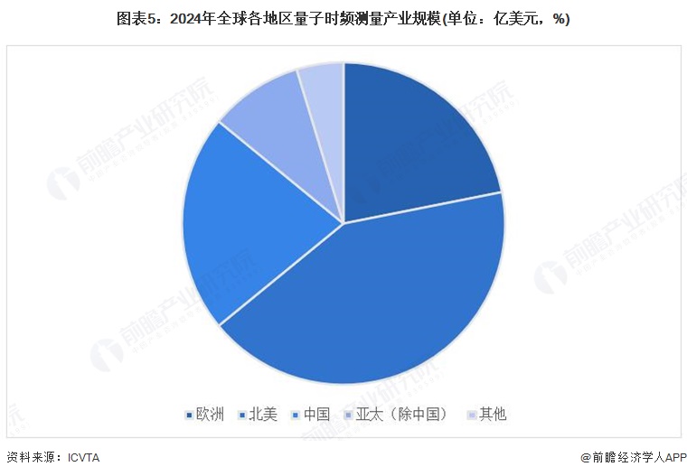 图表5：2024年全球各地区量子时频测量产业规模(单位：亿美元，%)