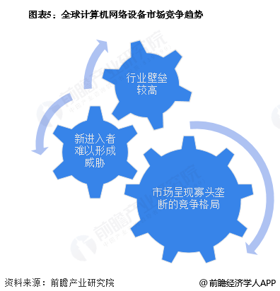 图表5：全球计算机网络设备市场竞争趋势