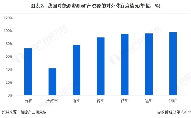 图表2：我国对能源资源/矿产资源的对外依存度情况(单位：%)