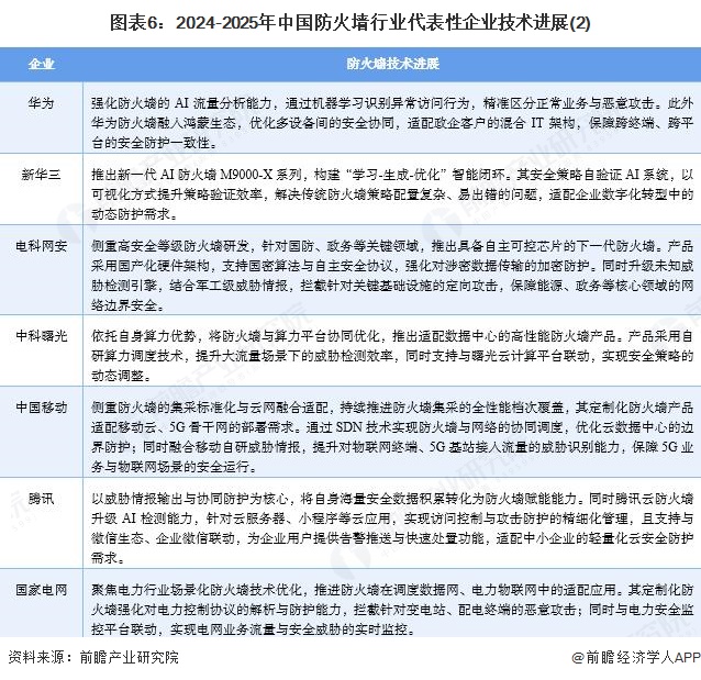 图表6:2024-2025年中国防火墙行业代表性企业技术进展(2)