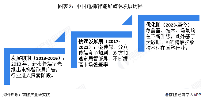 图表2：中国电梯智能屏媒体发展历程