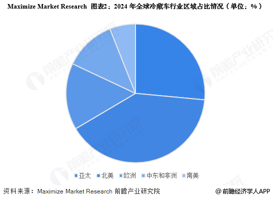 图表2：2024年全球冷藏车行业区域占比情况(单位：%)
