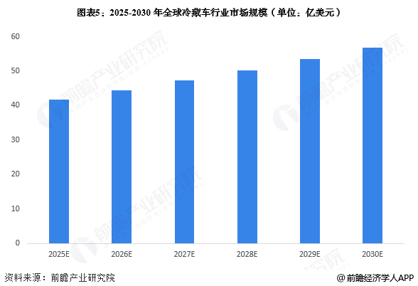 图表5：2025-2030年全球冷藏车行业市场规模(单位：亿美元)