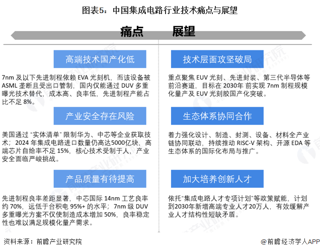 图表5:中国集成电路行业技术痛点与展望