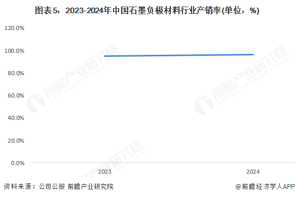 图表5:2023-2024年中国石墨负极材料行业产销率(单位:%)