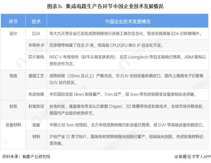 图表3:集成电路生产各环节中国企业技术发展情况