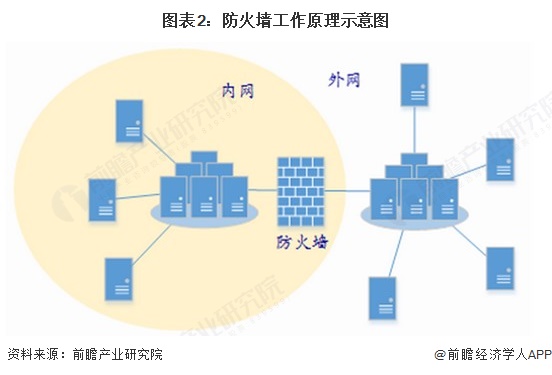 图表2:防火墙工作原理示意图
