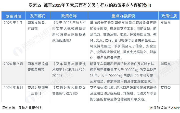 图表2：截至2025年国家层面有关叉车行业的政策重点内容解读(1)