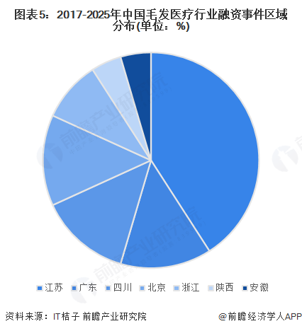 图表5：2017-2025年中国毛发医疗行业融资事件区域分布(单位：%)