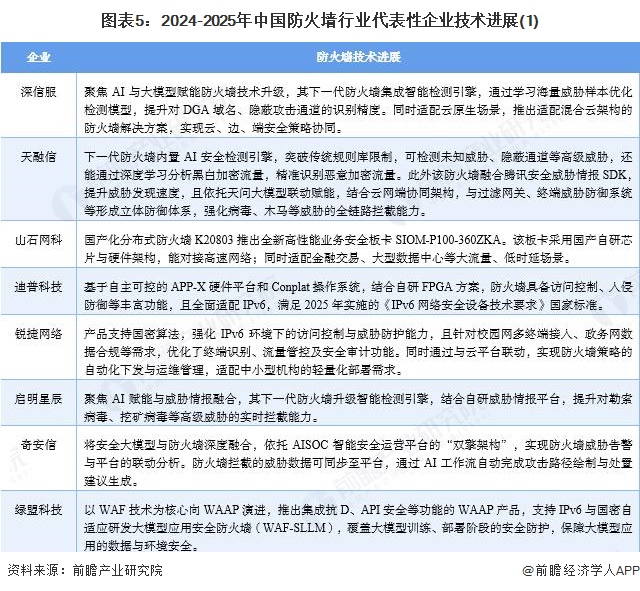 图表5:2024-2025年中国防火墙行业代表性企业技术进展(1)
