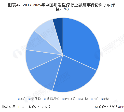 图表4：2017-2025年中国毛发医疗行业融资事件轮次分布(单位：%)
