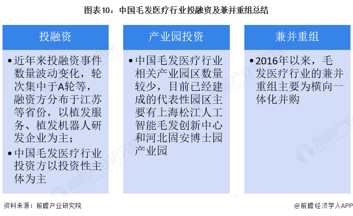 图表10：中国毛发医疗行业投融资及兼并重组总结