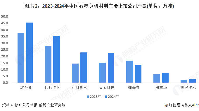 图表2:2023-2024年中国石墨负极材料主要上市公司产量(单位:万吨)