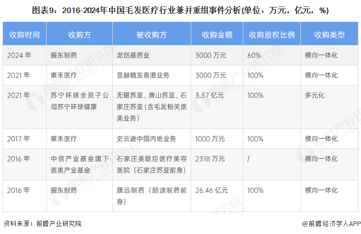 图表9：2016-2024年中国毛发医疗行业兼并重组事件分析(单位：万元，亿元，%)