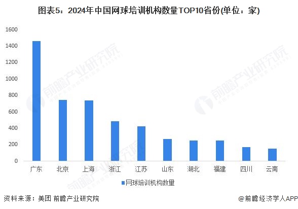 图表5：2024年中国网球培训机构数量TOP10省份(单位：家)