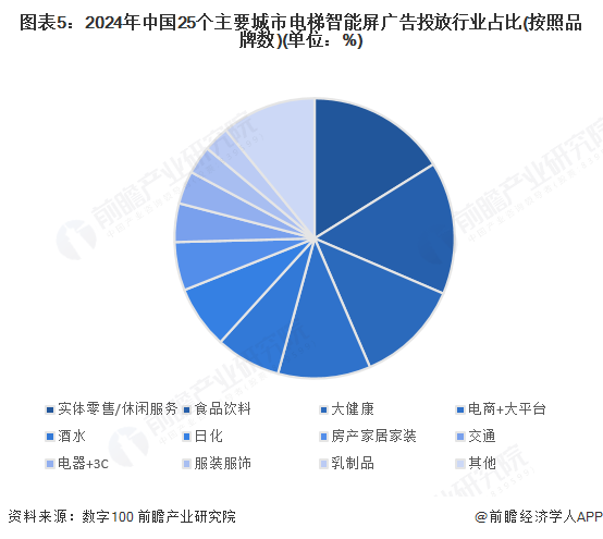 图表5：2024年中国25个主要城市电梯智能屏广告投放行业占比(按照品牌数)(单位：%)
