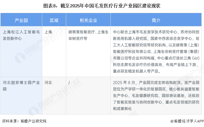 图表8：截至2025年中国毛发医疗行业产业园区建设现状